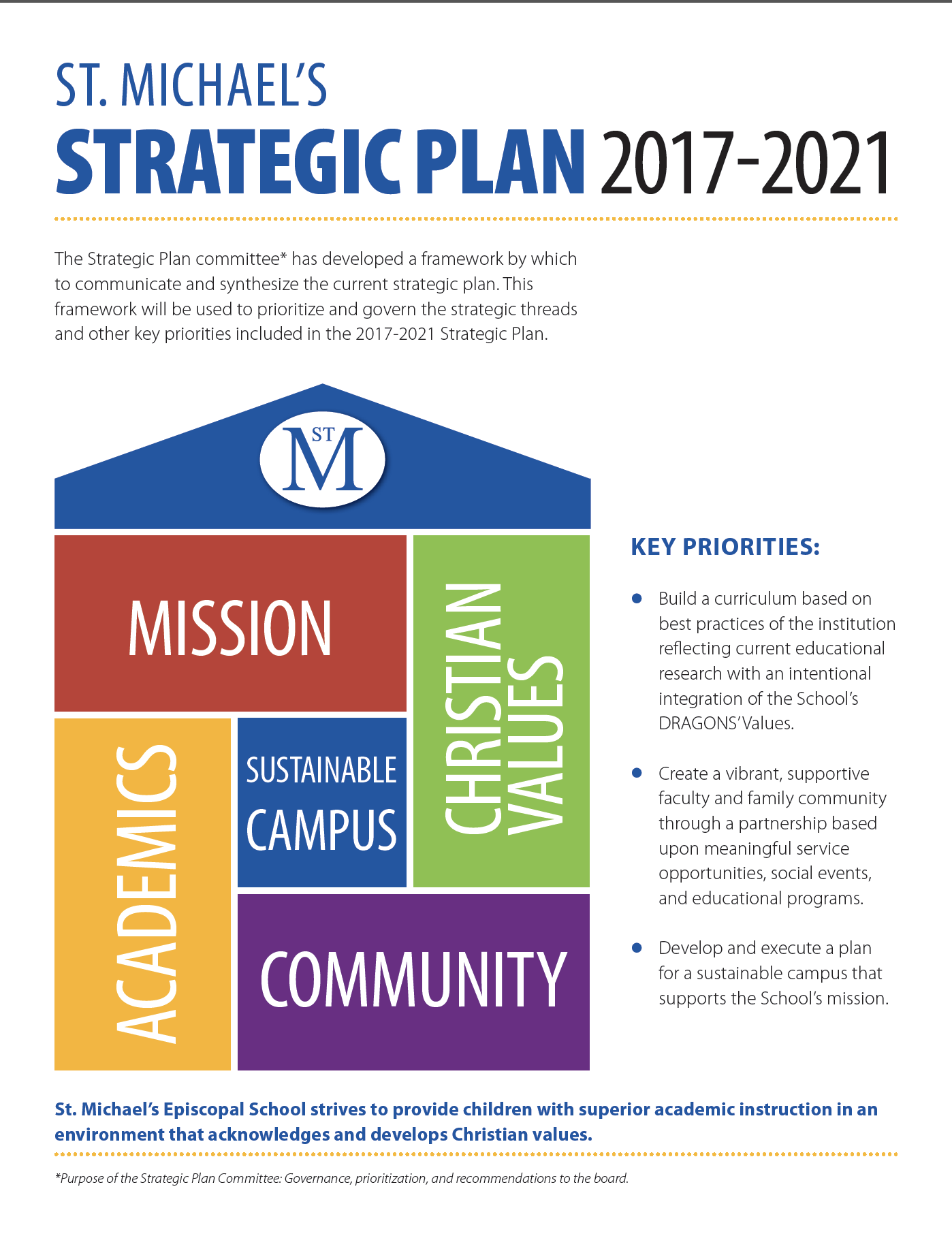 what should a school strategic plan include